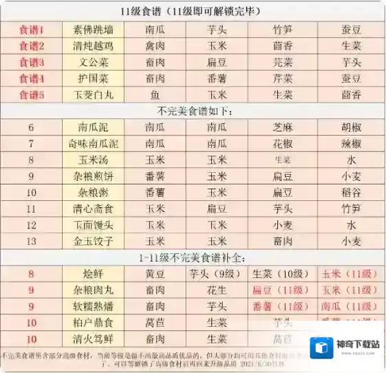 江湖悠悠11级220个食谱大全