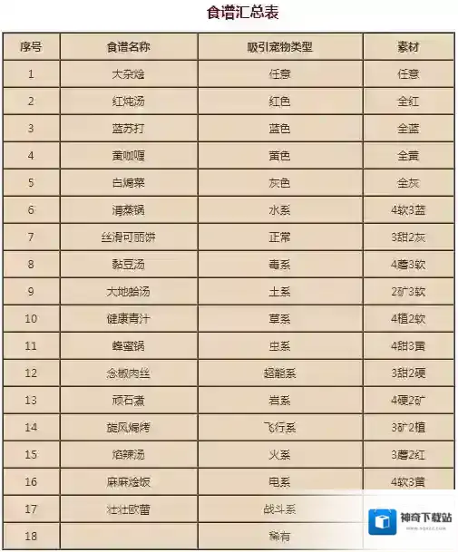 宝可梦大探险食谱配方大全 全部宝可梦料理攻略
